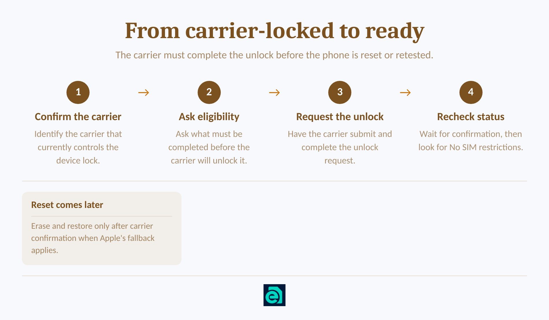 Four-step carrier unlock process from request to rechecking status.