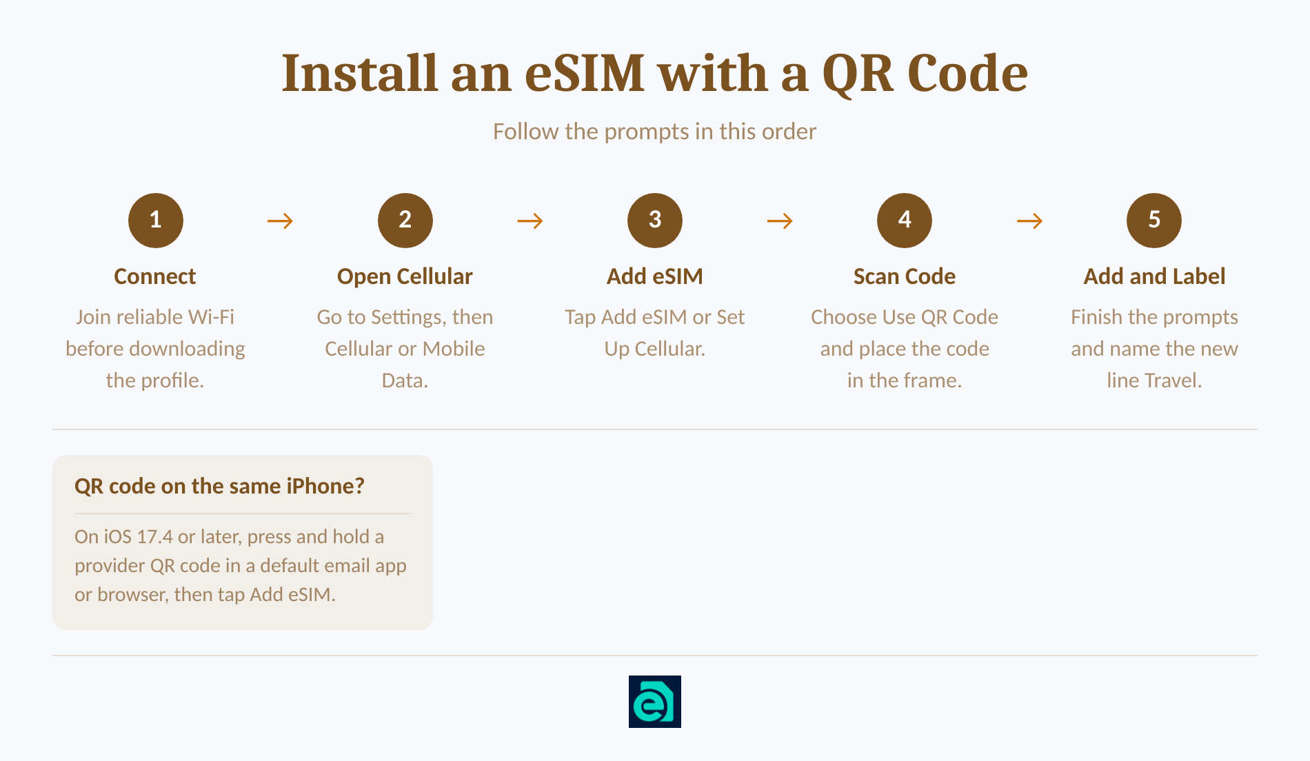 Five-step QR-code eSIM installation process for an iPhone.