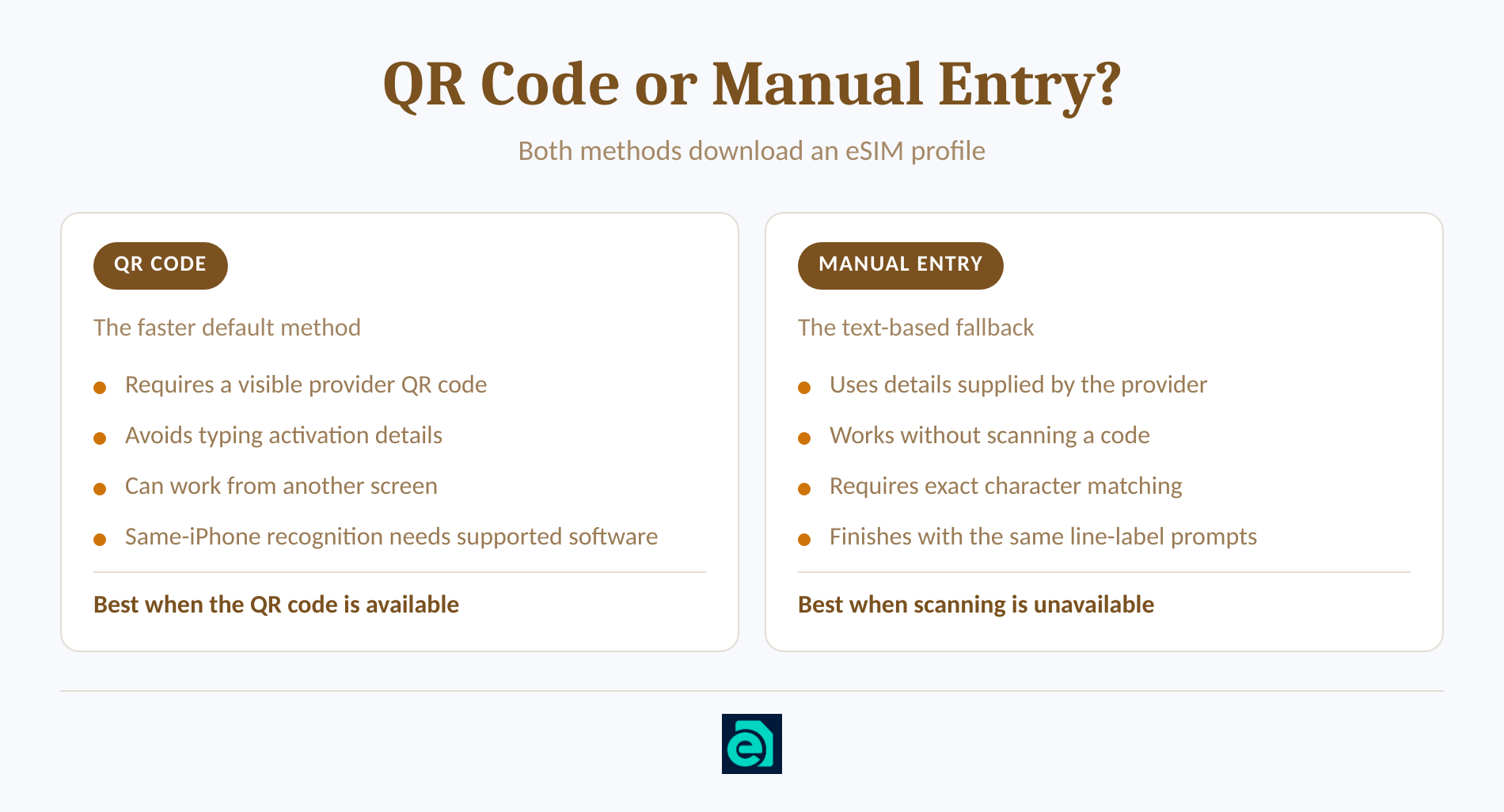 Comparison of QR-code and manual-code eSIM setup on iPhone.