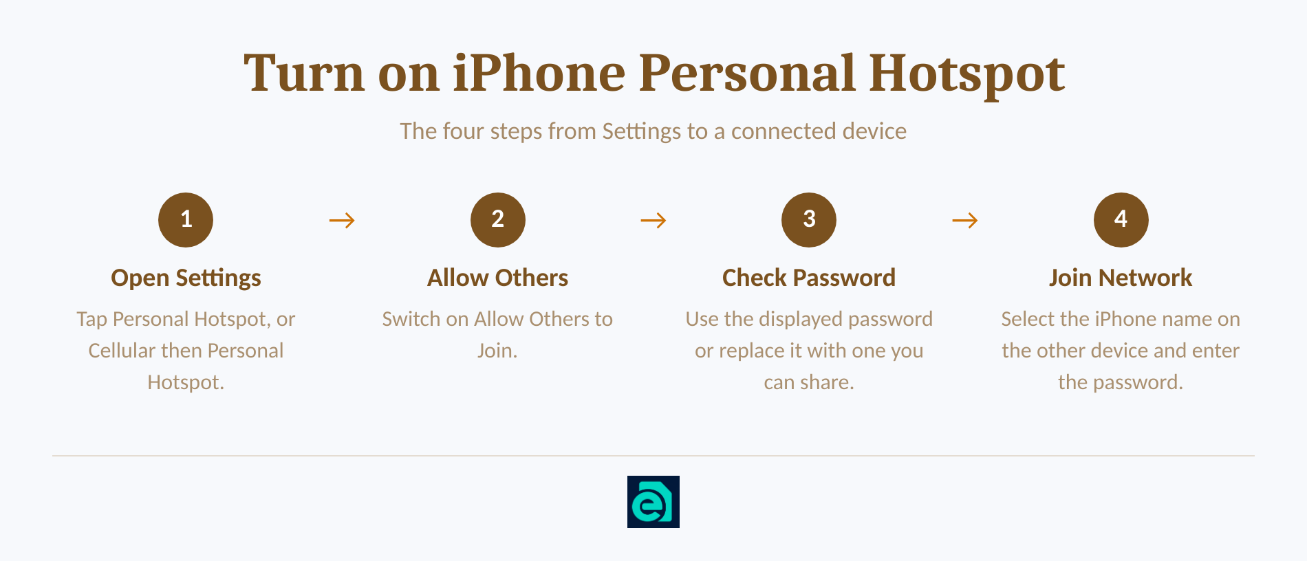 Four steps for enabling Personal Hotspot and joining it from another device