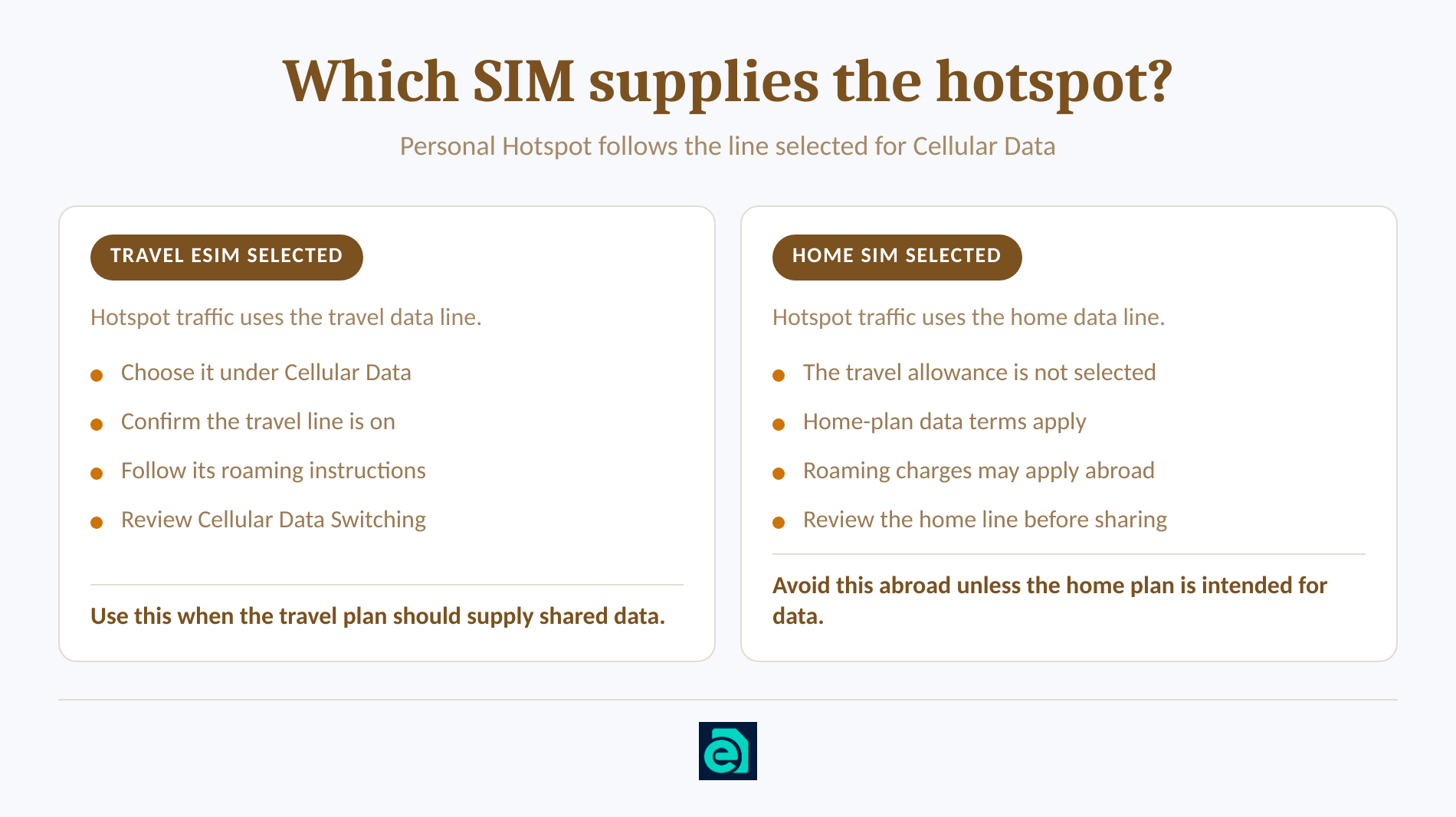 Comparison of hotspot behavior when the travel eSIM or home SIM is selected