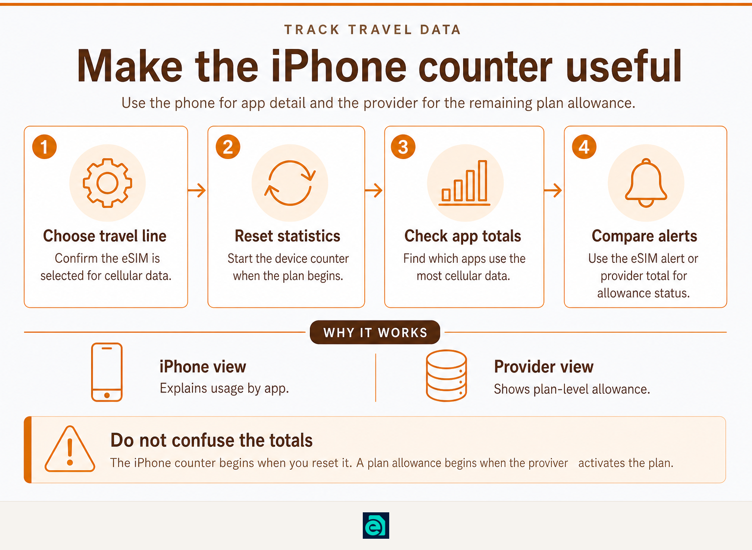 Four steps for checking and tracking travel eSIM data on an iPhone