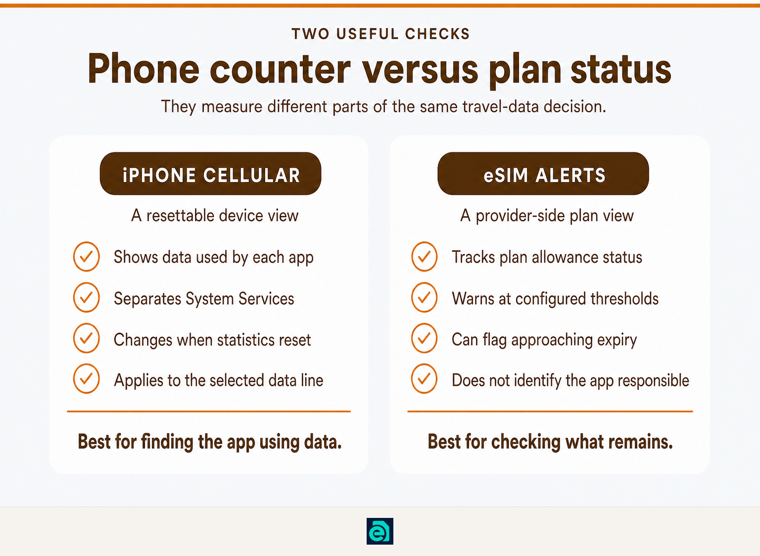 Comparison of iPhone data statistics and travel eSIM usage alerts