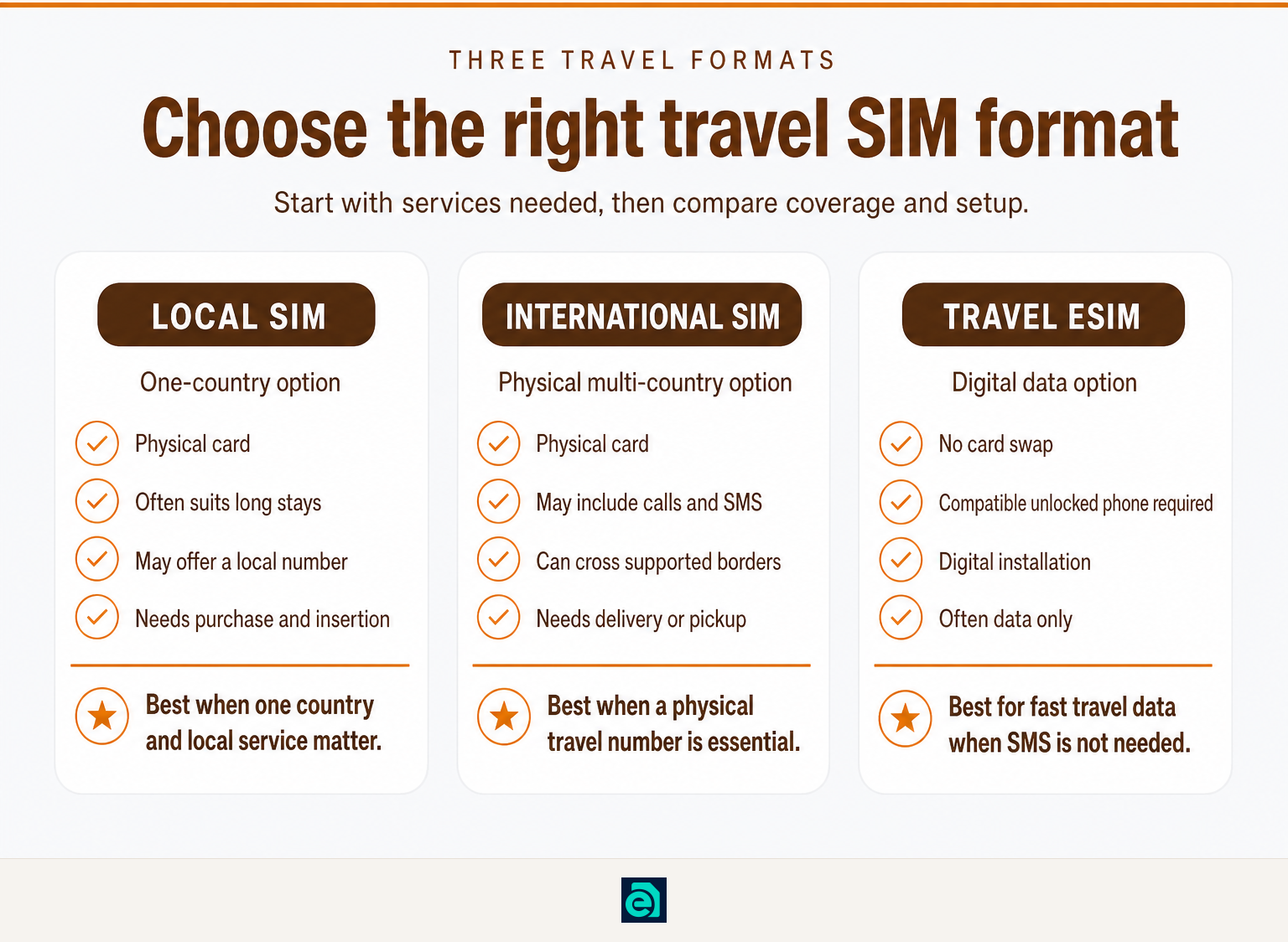 Comparison infographic of local SIM, international physical SIM, and travel eSIM choices