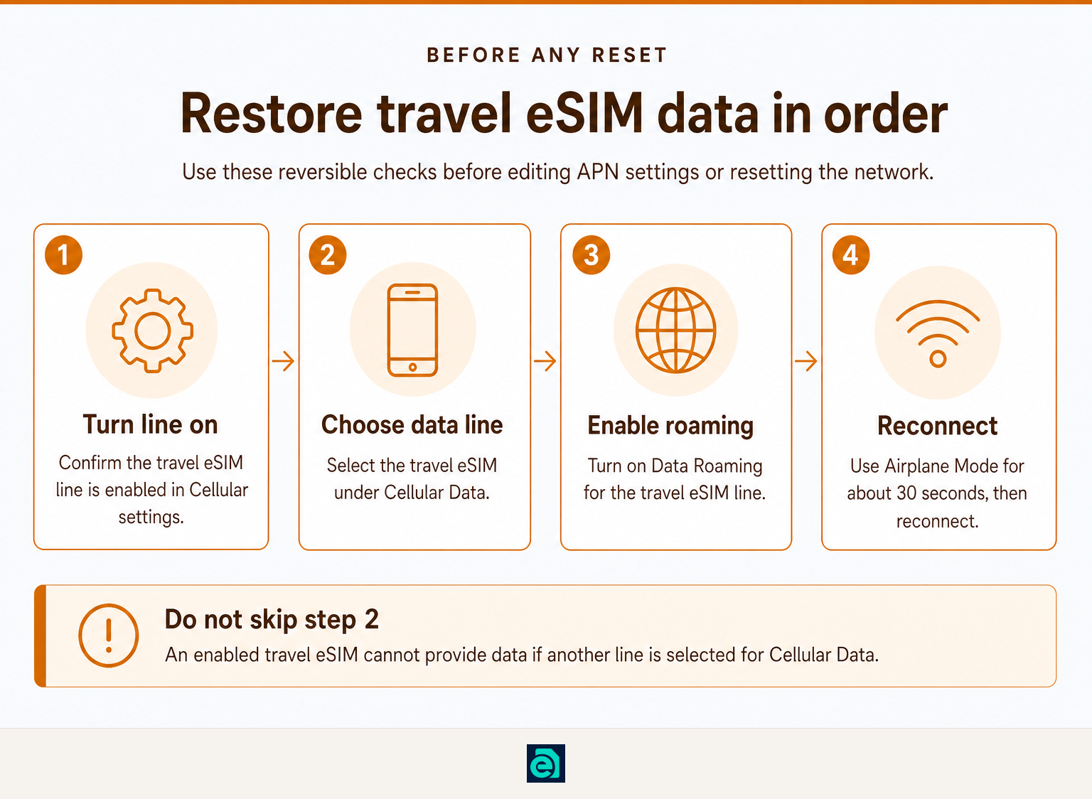 Four-step travel eSIM data recovery sequence for iPhone