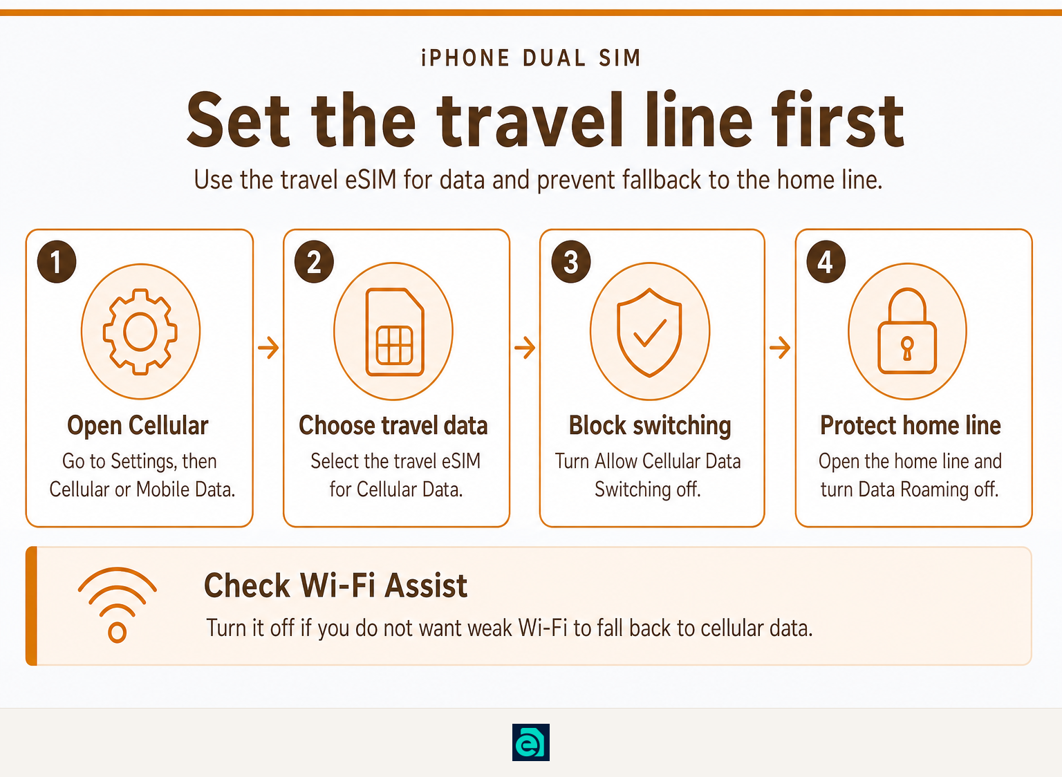 iPhone sequence for setting a travel eSIM as data line and turning off home roaming