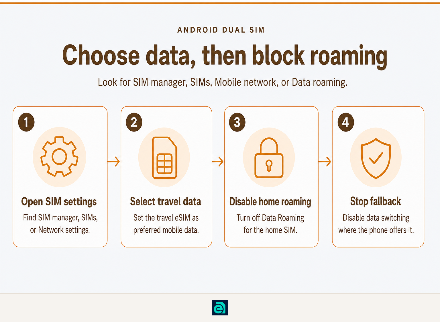 Android sequence for choosing a travel eSIM for data and disabling home-line roaming