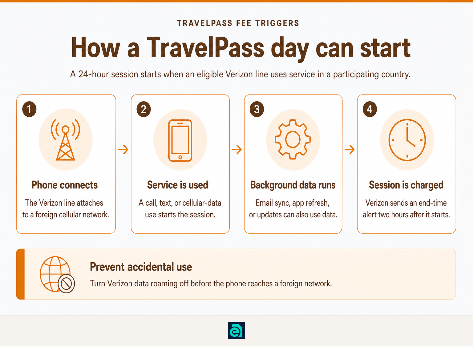 A four-step explanation of actions that can start a Verizon TravelPass session.