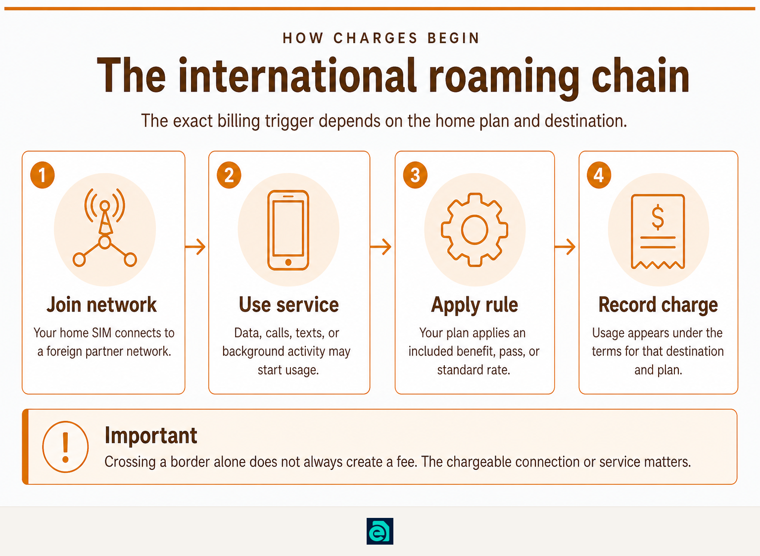Four steps showing how an overseas network connection can lead to roaming billing