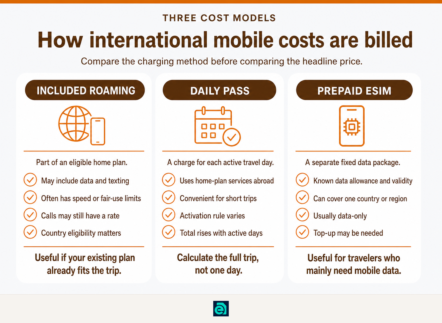 Comparison of daily-pass, pay-per-use, and prepaid eSIM international connectivity costs