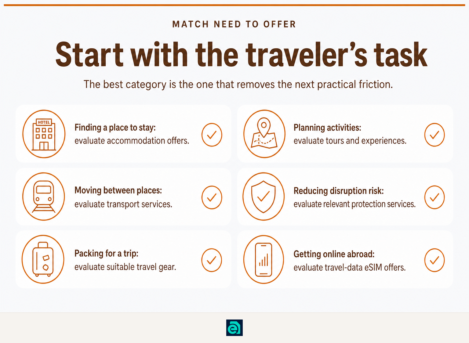 Checklist matching six travel audience needs to affiliate program categories