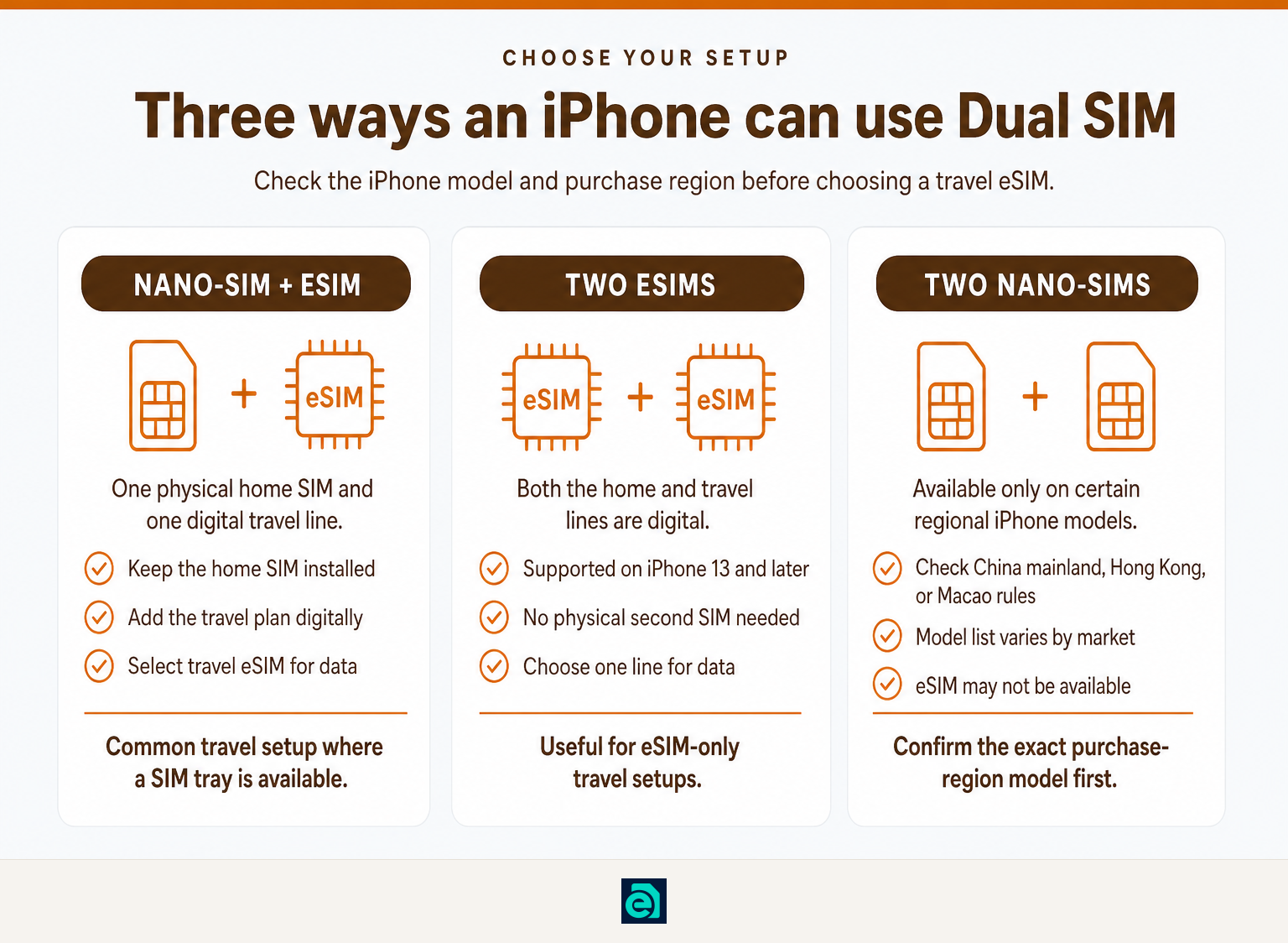 Comparison of physical SIM plus eSIM, two eSIMs, and regional dual nano-SIM options