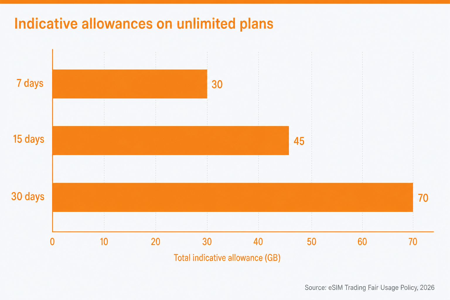 Indicative total data allowances on eSIM Trading unlimited plans rise from 30 GB for seven days to 70 GB for 30 days
