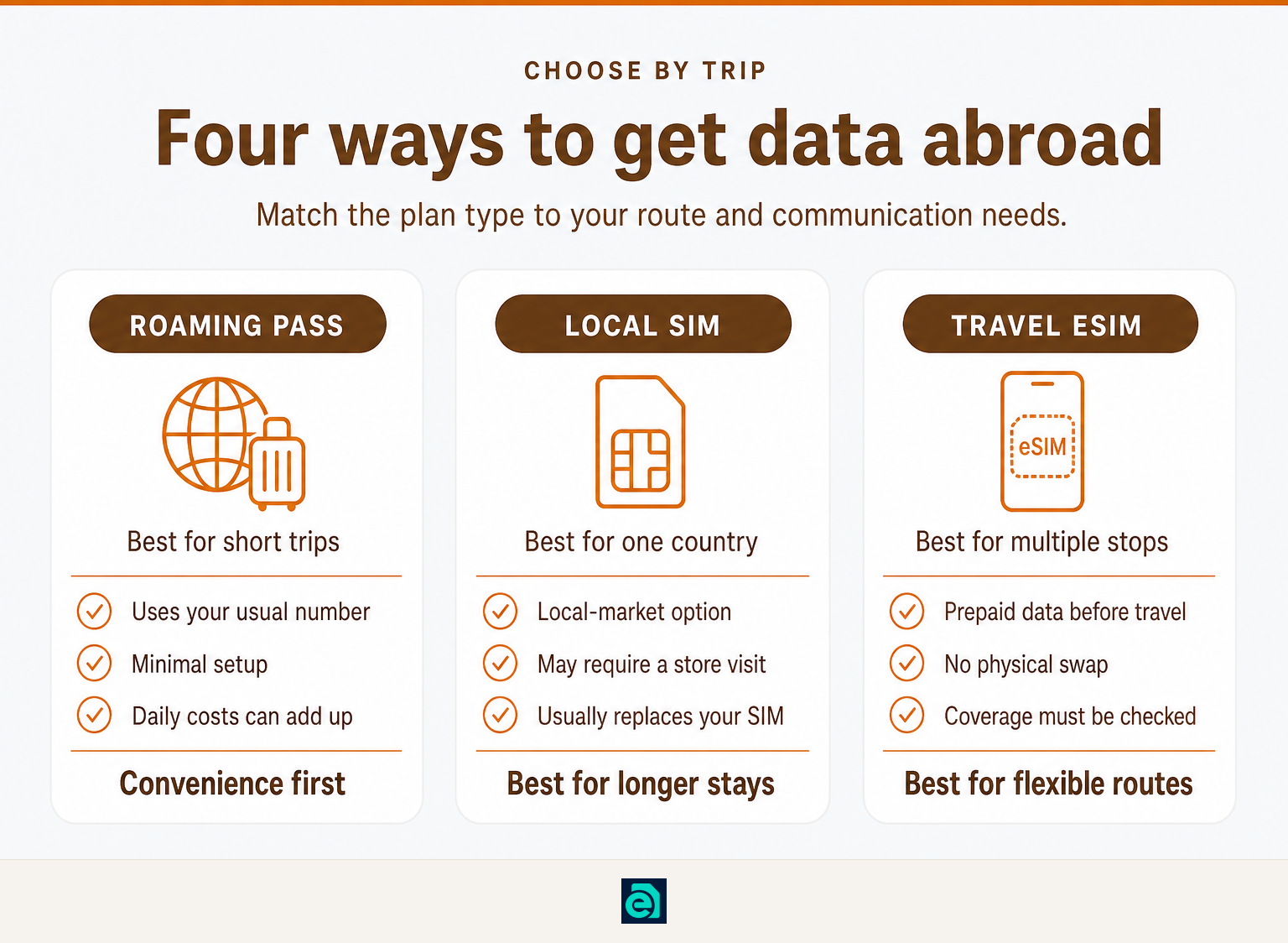 Comparison of four international mobile-data options by trip type, setup, and trade-offs.