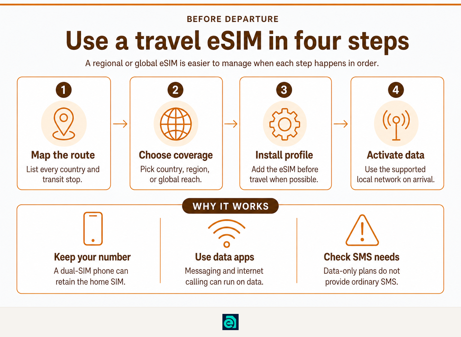 Four steps for choosing and using a regional or global travel eSIM.