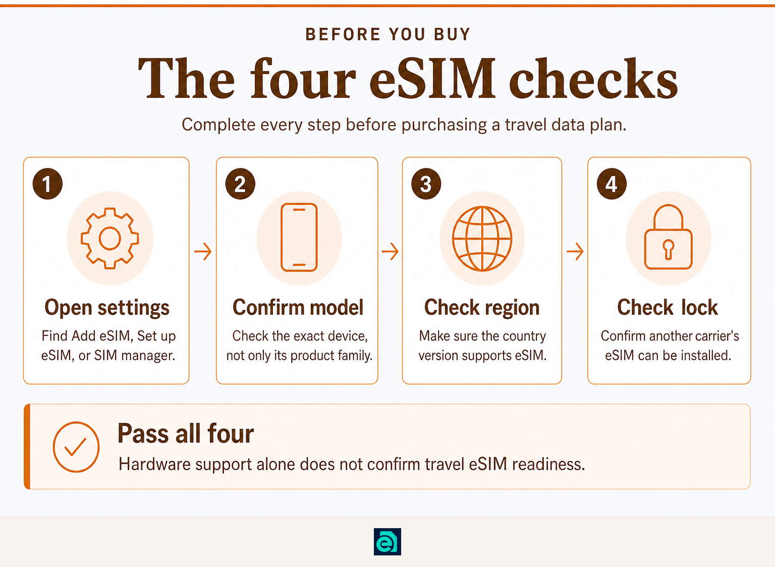 Four checks for travel eSIM readiness: settings, exact model, region, and carrier lock