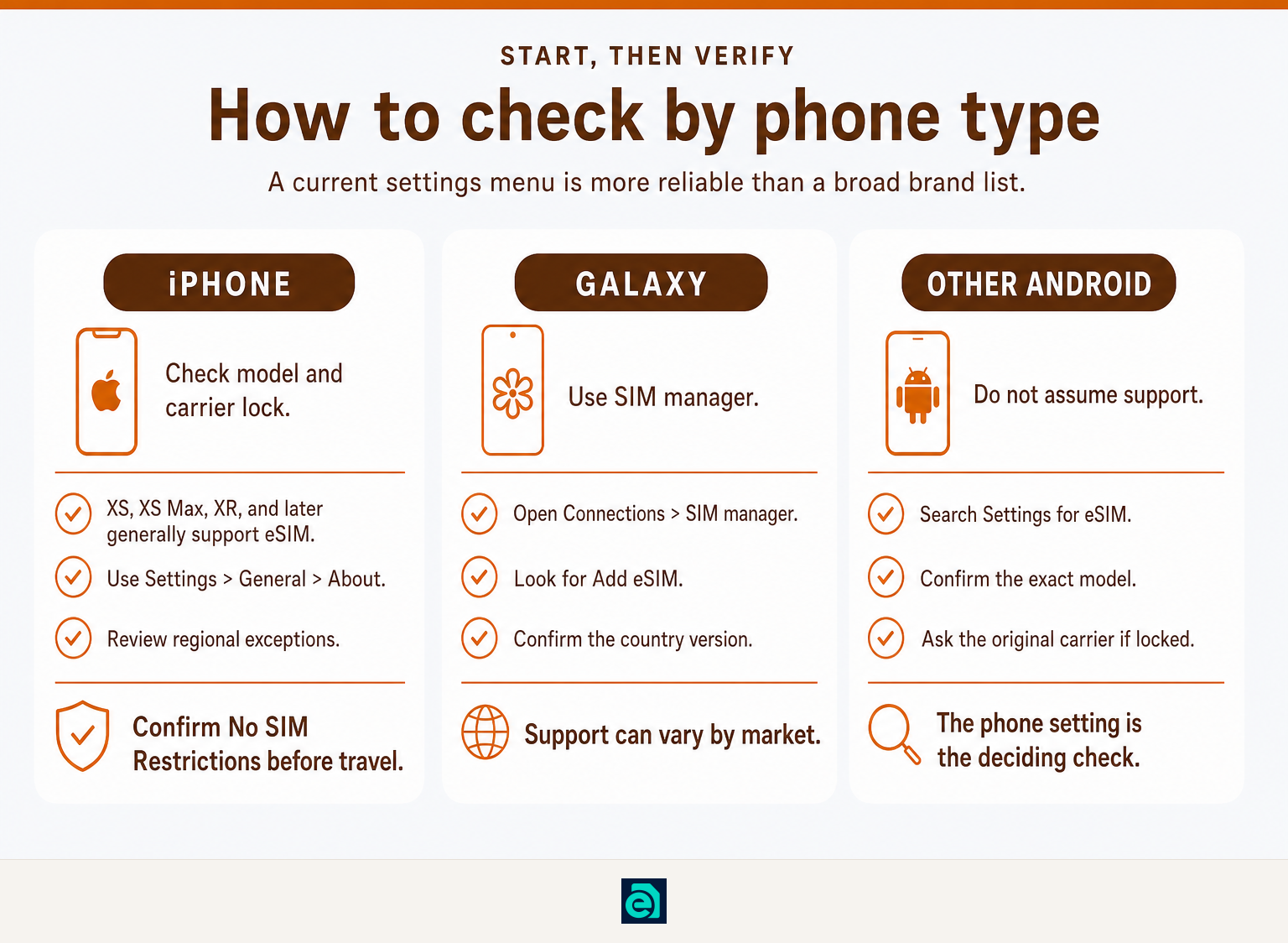 Compatibility guide showing iPhone, Pixel, Galaxy, and other Android phone checks