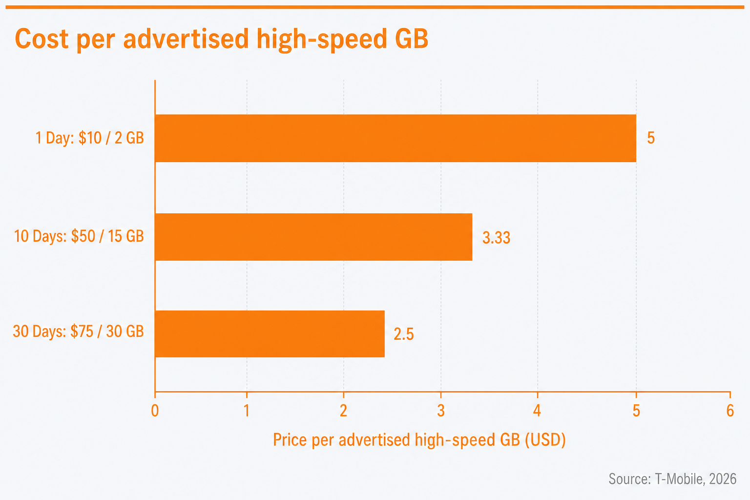 T-Mobile International Pass cost per advertised high-speed gigabyte falls from 5 dollars for the one-day pass to 2.50 dollars for the 30-day pass
