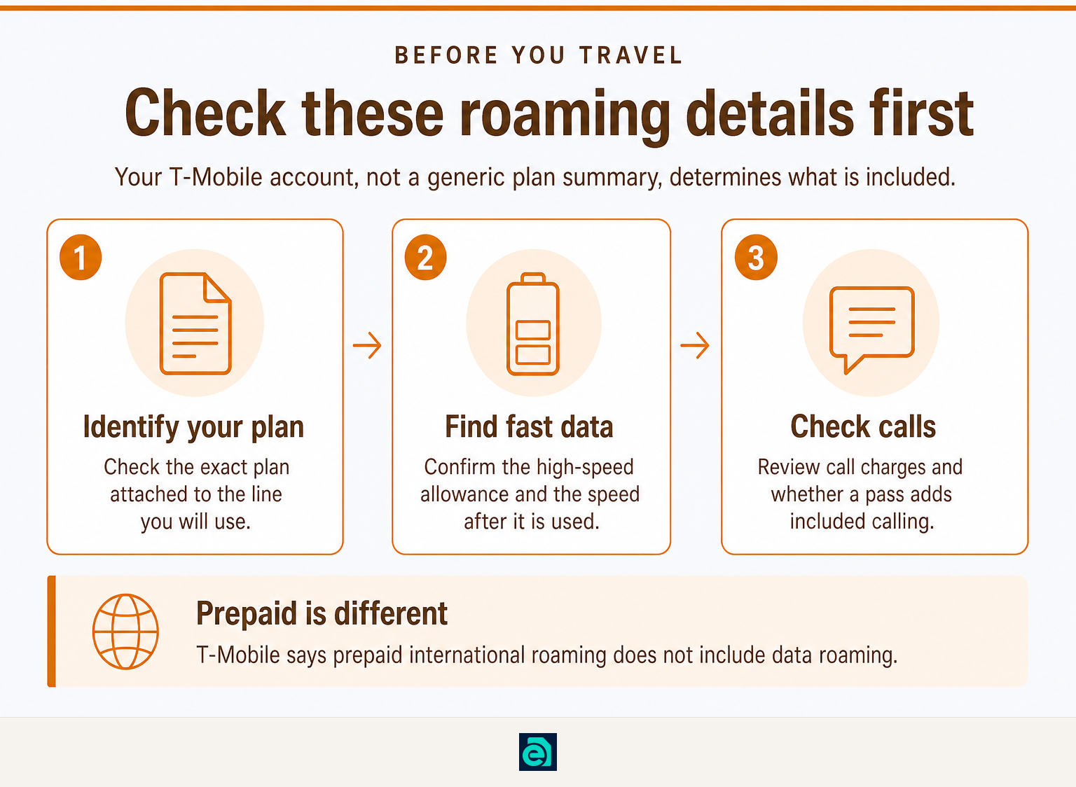 Three checks for evaluating T-Mobile roaming in Japan: plan, fast data, and calling.