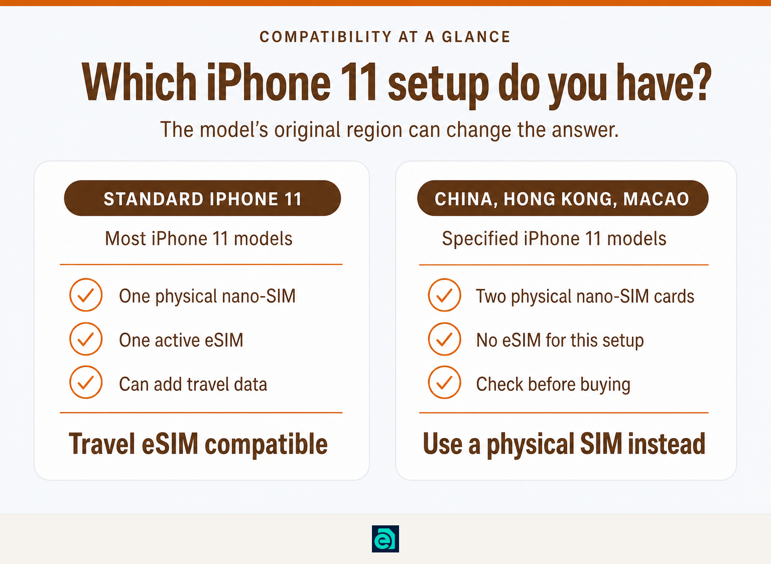 Comparison of standard iPhone 11 eSIM support and the regional two-nano-SIM exception